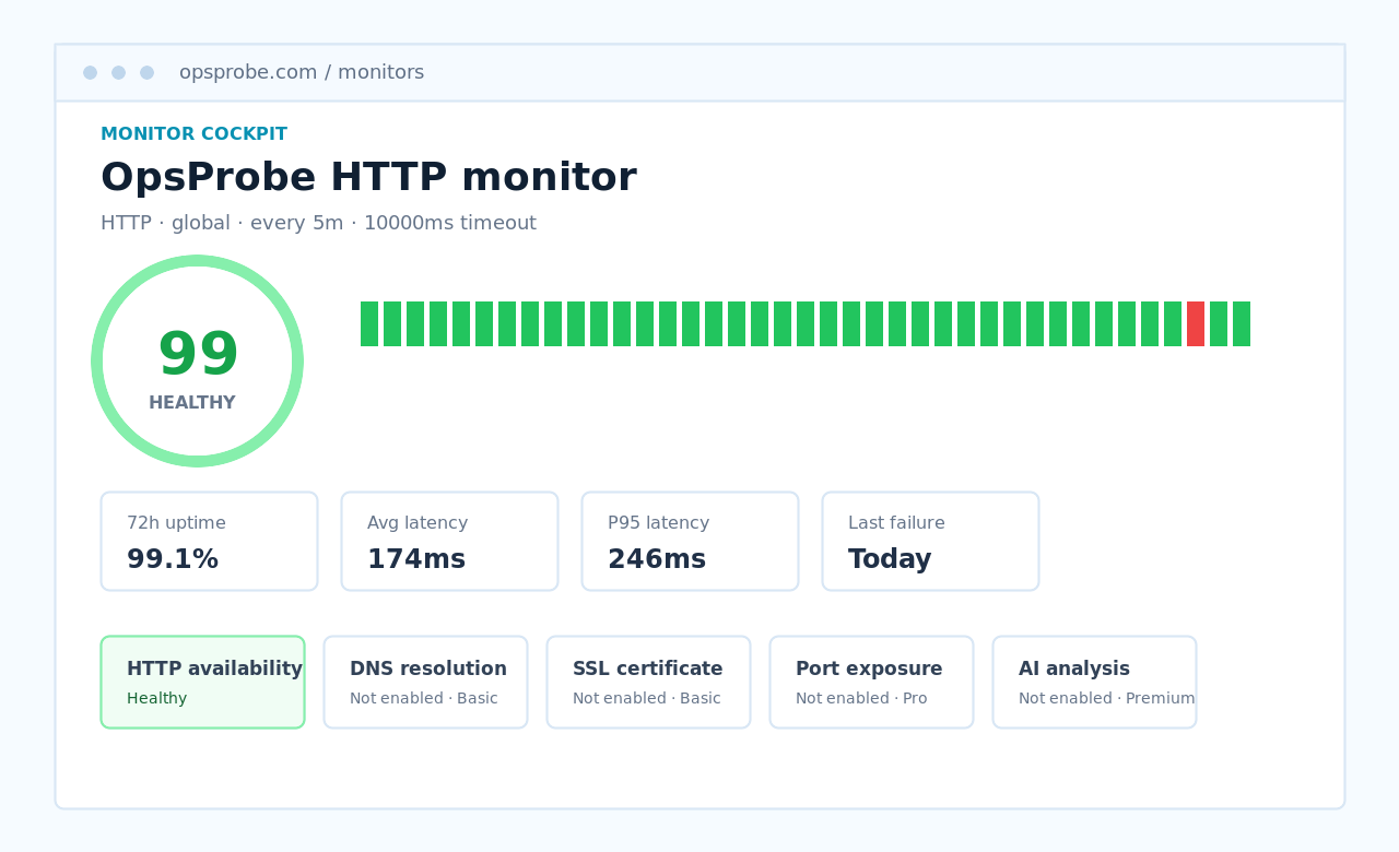 OpsProbe Monitor Cockpit screenshot showing health score, HTTP metrics, and signal matrix